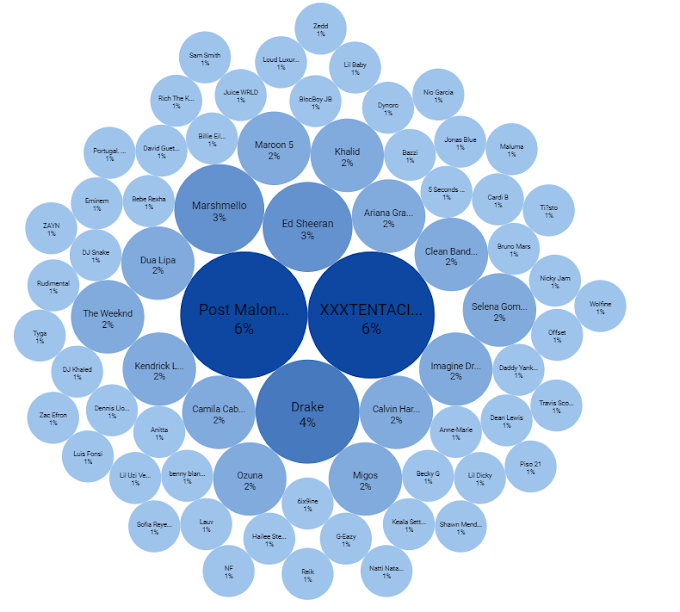 Data Visualization Tools Analysis - Using Spotify Top 100 of 2018