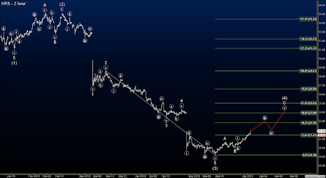 Closed HRB 59% profit