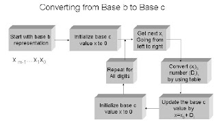 Number Systems and Radix Conversion