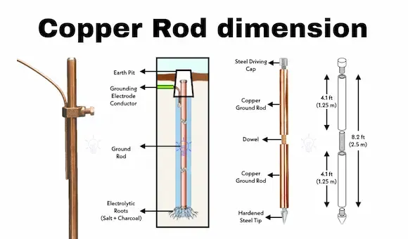 Why do we Use a Copper Rod only for Grounding