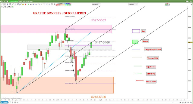 Analyse chartise 2 cac40 [27/08/18]