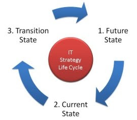 IT strategy life cycle