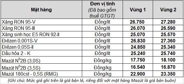 Petrolimex điều chỉnh giá xăng dầu từ 15 giờ 00 ngày 21.7.2022