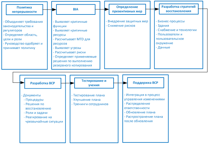 Управление непрерывностью. Планы непрерывности бизнес-процессов.. Планирование непрерывности бизнеса ВСР. План обеспечения непрерывности бизнеса. Управление непрерывностью бизнеса.