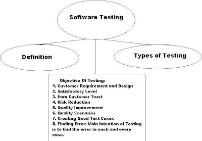 Software Testing Objectives