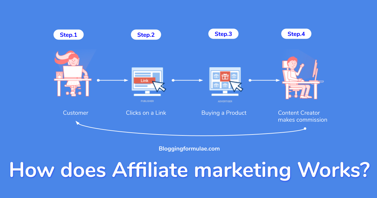 How to Make Money with Affiliate marketing