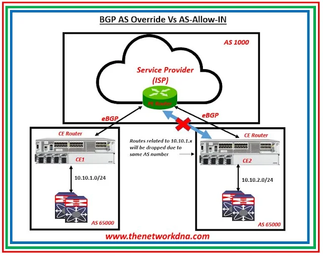 BGP AS Override and BGP Allow-AS-In: Know the difference