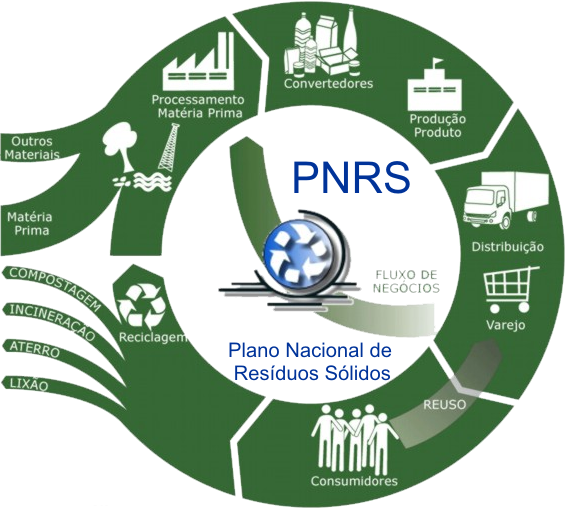 Autossustentável: Plano Nacional de Resíduos Sólidos - Fluxo de Negócios