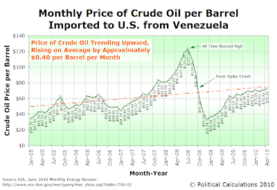 Monthly Price of Crude Oil per Barrel Imported to U.S. from Venezuela, January 2005 through April 2010