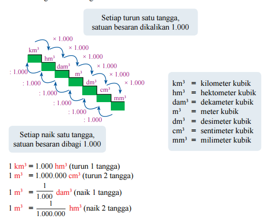 Serba Serbi Matematika 6 MI SATUAN VOLUME  DAN DEBIT