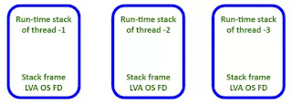 Gambar 1 Stack Frame atau Activation Record Java