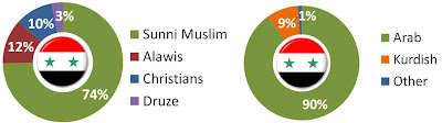 statistik+rakyat+syria Apa Yang Berlaku Di Syria Sebenarnya?