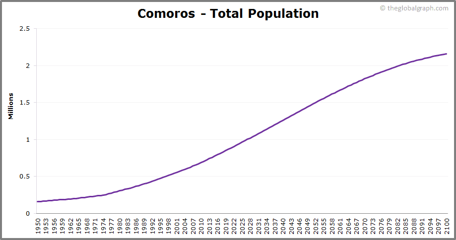 
Comoros
 Total Population Trend
 