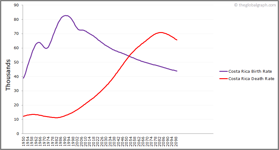 
Costa Rica
 Birth and Death Rate
 