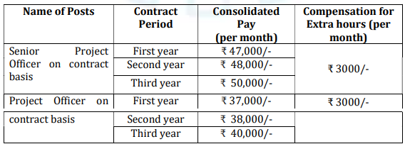 CSL Project Officer Salary