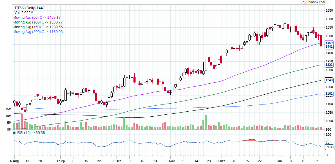 TITAN_INTRADAY STOCK FOR TODAY BY DHAVAL MALVANIA