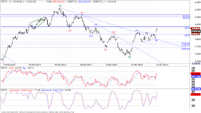 Nifty - Elliott Wave Update