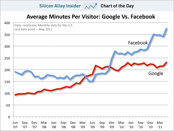 El proyecto Google+, google vs facebook