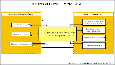 The elements of Curriculum 2013 in Indonesia