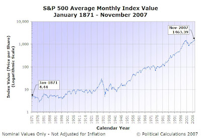 S&P 500 Average Monthly Index Value, January 1871 through November 2007, Logarithmic Scale