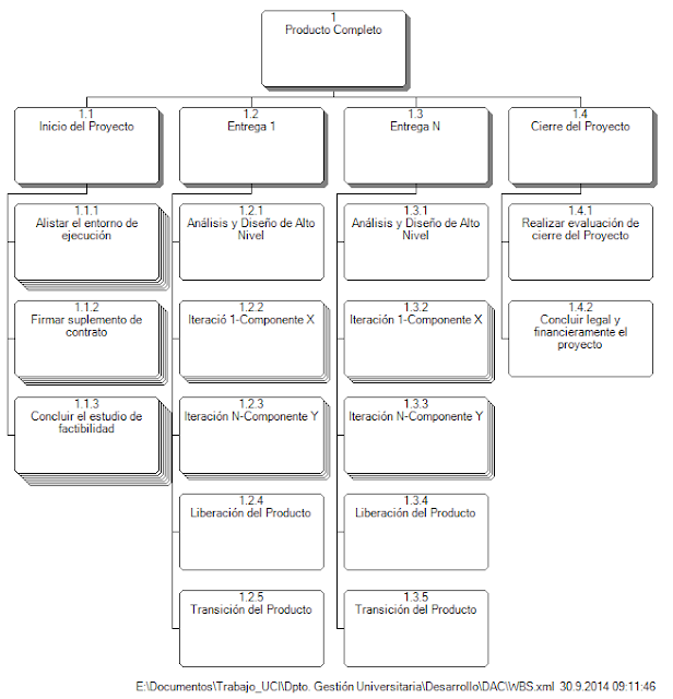 WBS ejemplo del producto que se obtiene aplicando la metodología DAC