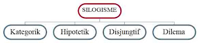 Silogisme