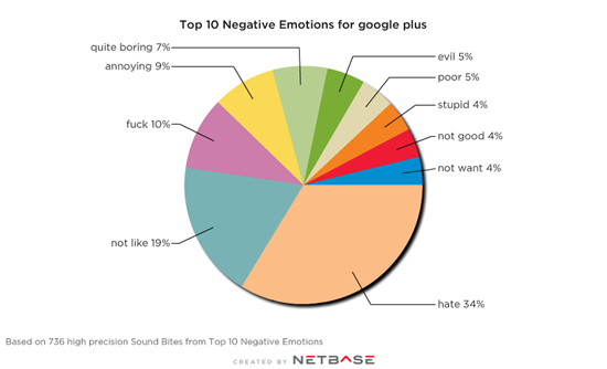 google-plus-top-negative-emotions[1]