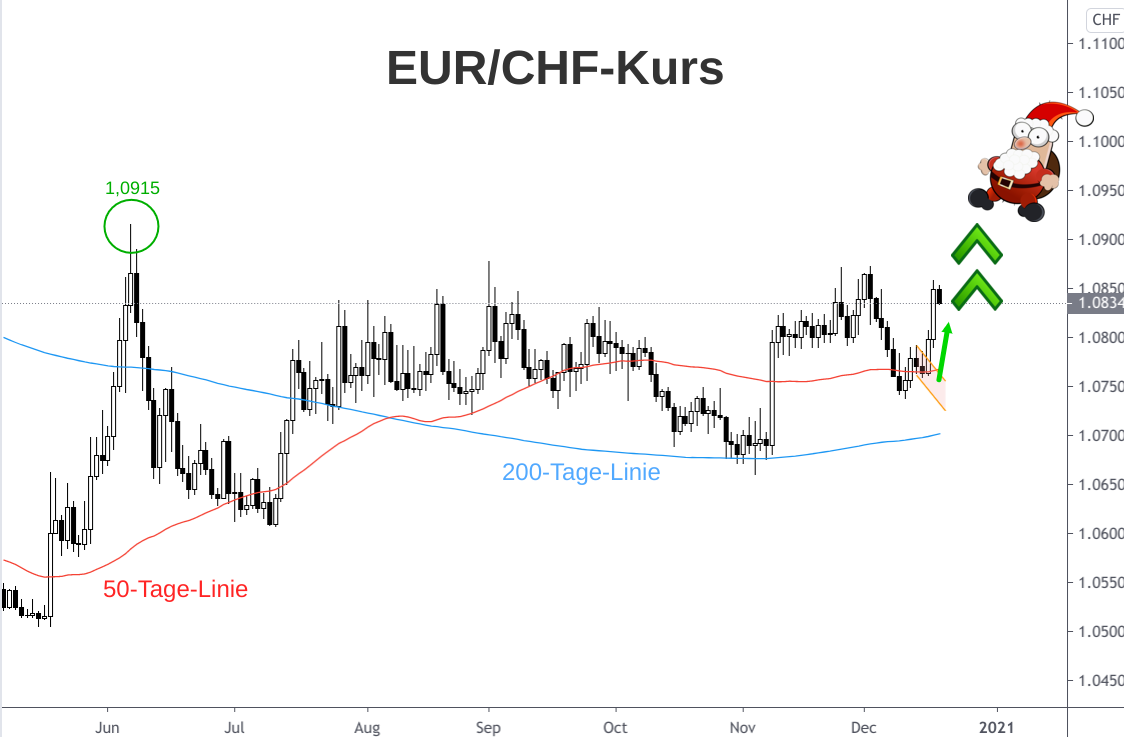 Kerzenchart Euro-Franken-Kurs Entwicklung für zweite Jahreshälfte 2020