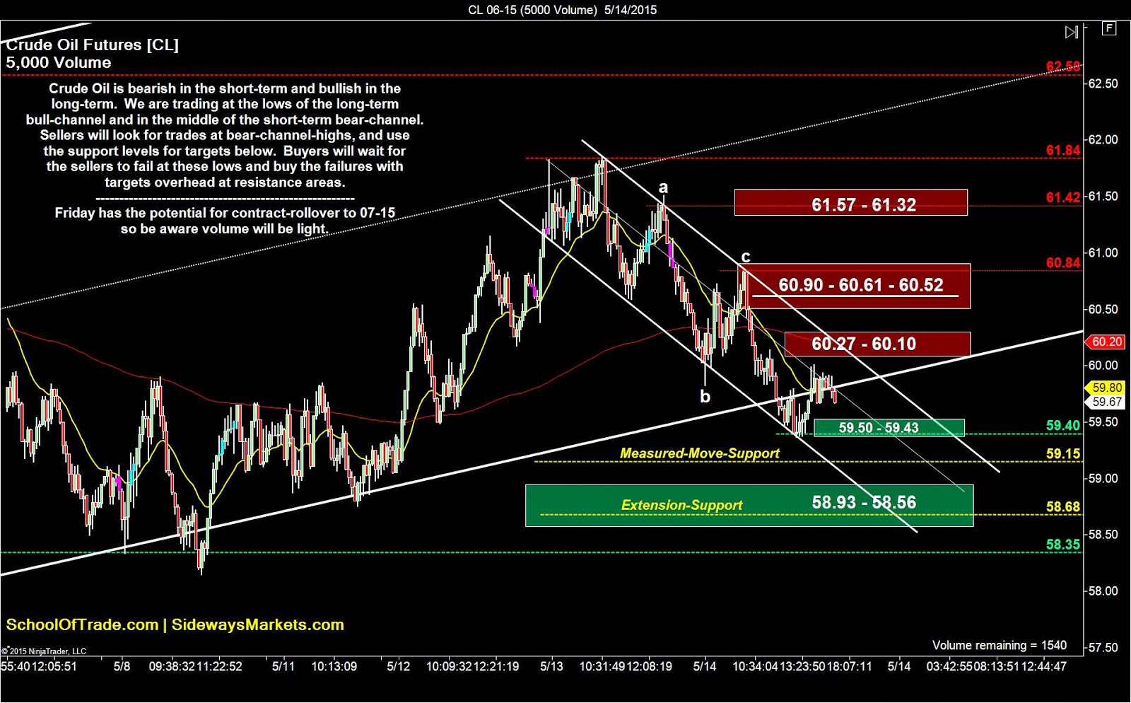 Day Trading Crude Oil Futures - 