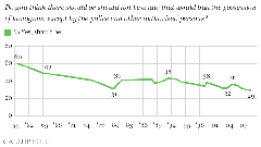 gallup graph gun control