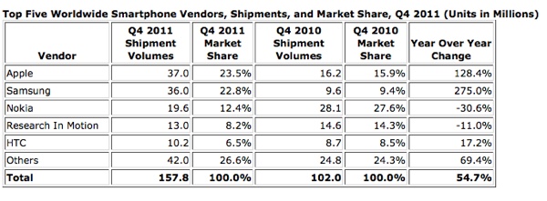 Apple World’s Top Smartphone Vendor in Q4 2011