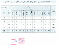 جدول الأعداد المحددة للتوظيف بموجب عقود - دورة يونيو 2017