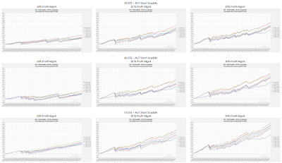 RUT Short Straddle Curves 38 to 52 DTE, Risk:Reward Exits 