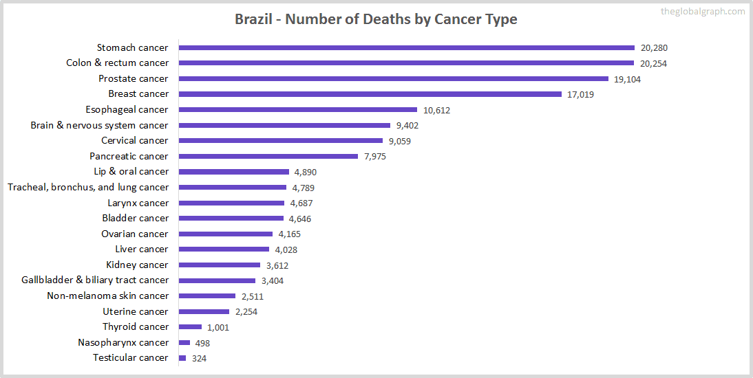 Major Risk Factors of Death (count) in Brazil