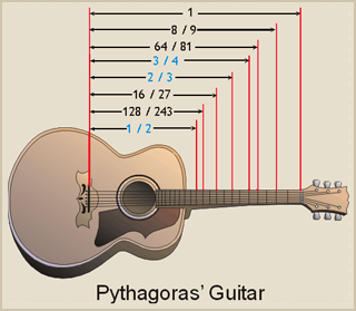 Pythagoras' Guitar Scale