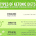Cyclic Ketogenic Diet - Cyclical Keto Diet