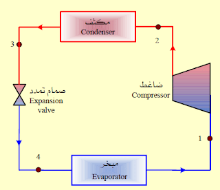 مبدئ عمل الثلاجة