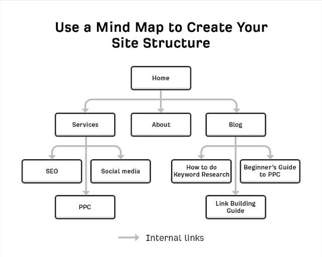 Create a logical structure in your site