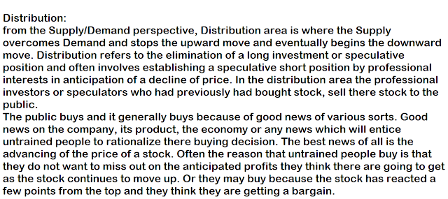 Wyckoff Distribution