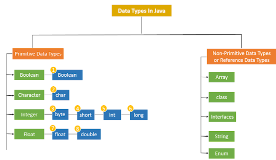 how to convert primitive data types in Java