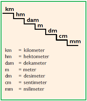 Konversi Satuan Panjang Urutan Satuan Panjang Km Hm Dam M Dm Cm Mm