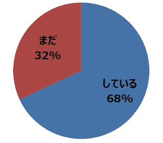 セミリタイアしてる グラフ