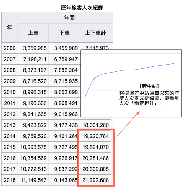 府中站 歷年出入人次(維基百科)