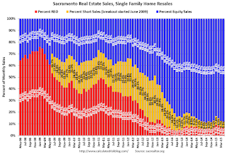 Distressed Sales