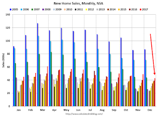 New Home Sales, NSA