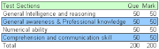 CISF SI Exam Pattern