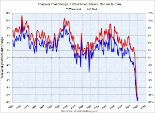 Year-over-year change in Retail Sales