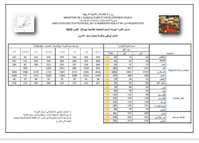 عرض النشرة اليومية لأسعار المنتجات الفلاحية ليوم 31 أكتوبر 2023