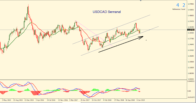 USDCAD Semanal