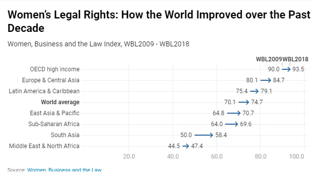 Chart Attribute: WBL2019 How World Improved Past Decade